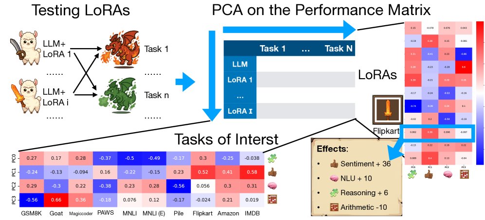 通过PCA发现LoRA的潜在特质。性能矩阵存储了I个LoRA在N个任务上的性能。PCA将性能矩阵分解为两个矩阵:左下角的四个主要特征向量/基,以及右侧组合这些特征向量/基的线性权重。颜色越红表示值越高。基于特征向量,本文识别出每个主成分的含义作为潜在特质,并可以使用在Flipkart上训练的LoRA的线性权重来表示其通过这些特质对其他数据集的影响。