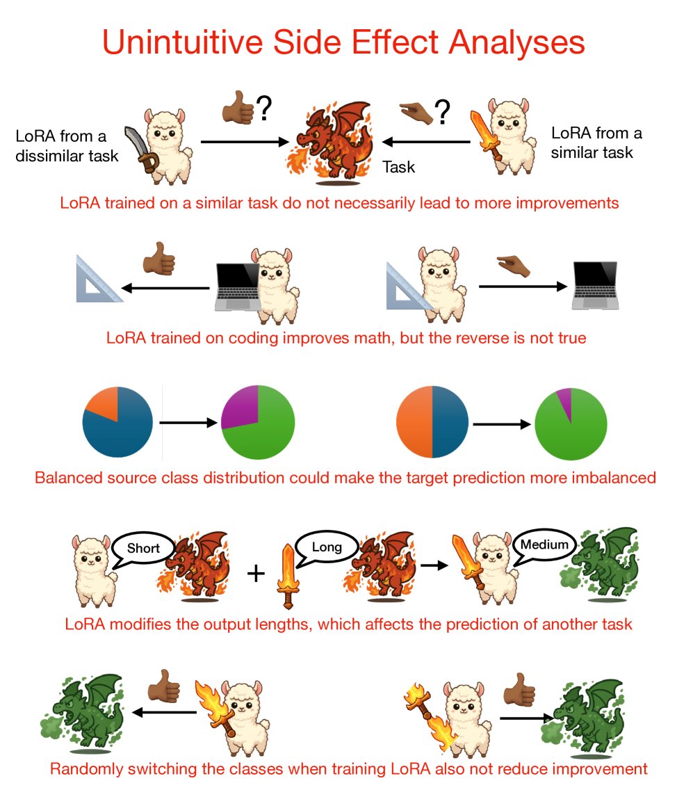 使用LoRA适配器作为专用“工具”时出现的反直觉副作用。此图说明了一些令人惊讶的行为,即工具的性能无法通过其标签来预测:领域相似性可能具有误导性,技能迁移通常是不对称的,而像类别平衡和输出长度倾向等隐藏的统计属性会以意想不到的后果转移到新任务中。