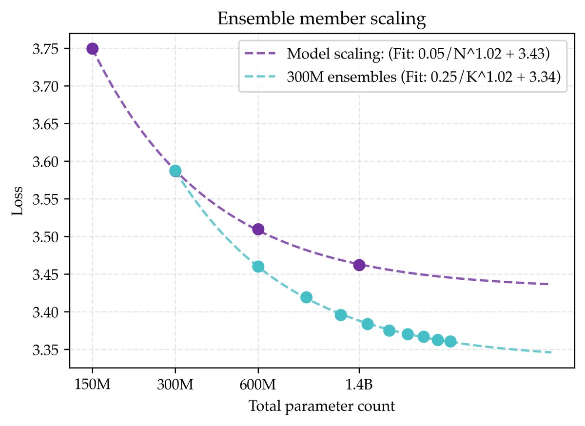 与扩展单个模型参数(紫线)相比,扩展集成成员数(蓝线)可以达到更低的损失渐近线。