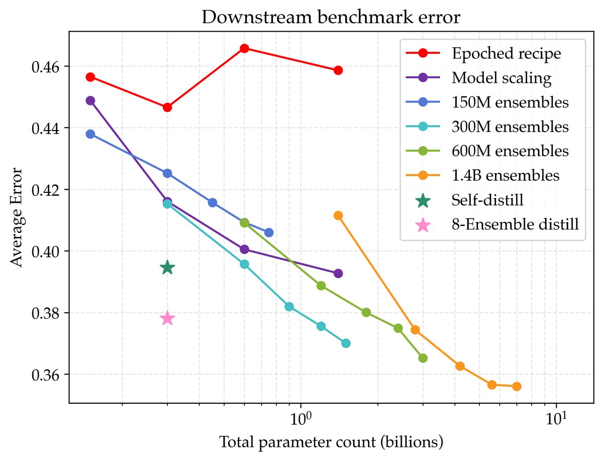 左图为验证损失,右图为下游基准的平均错误率。两者表现出很强的相关性,验证损失的降低确实带来了下游任务性能的提升。