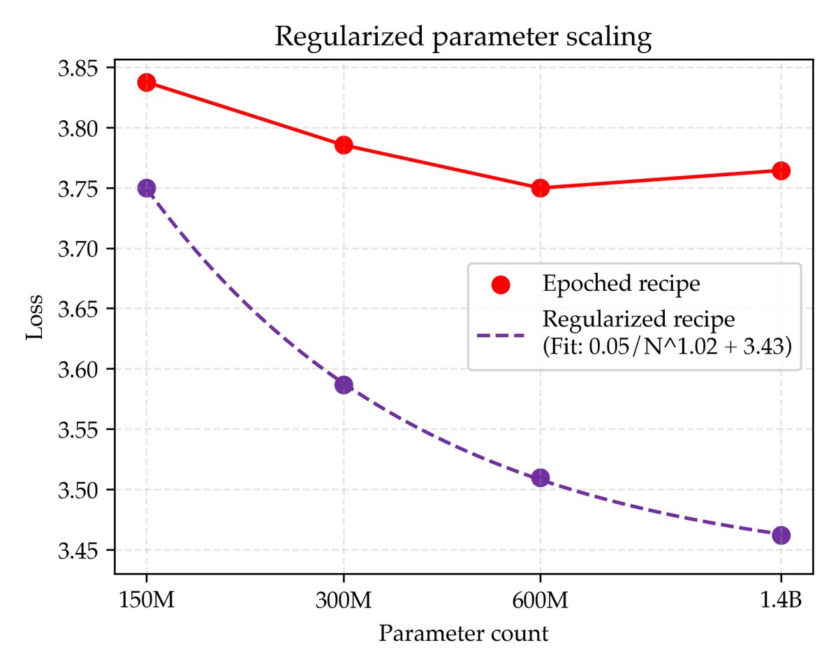 经过正则化调优后(紫线),损失随参数量N单调下降,其幂律预测的渐近线损失为3.43,远优于标准配方(红线)。