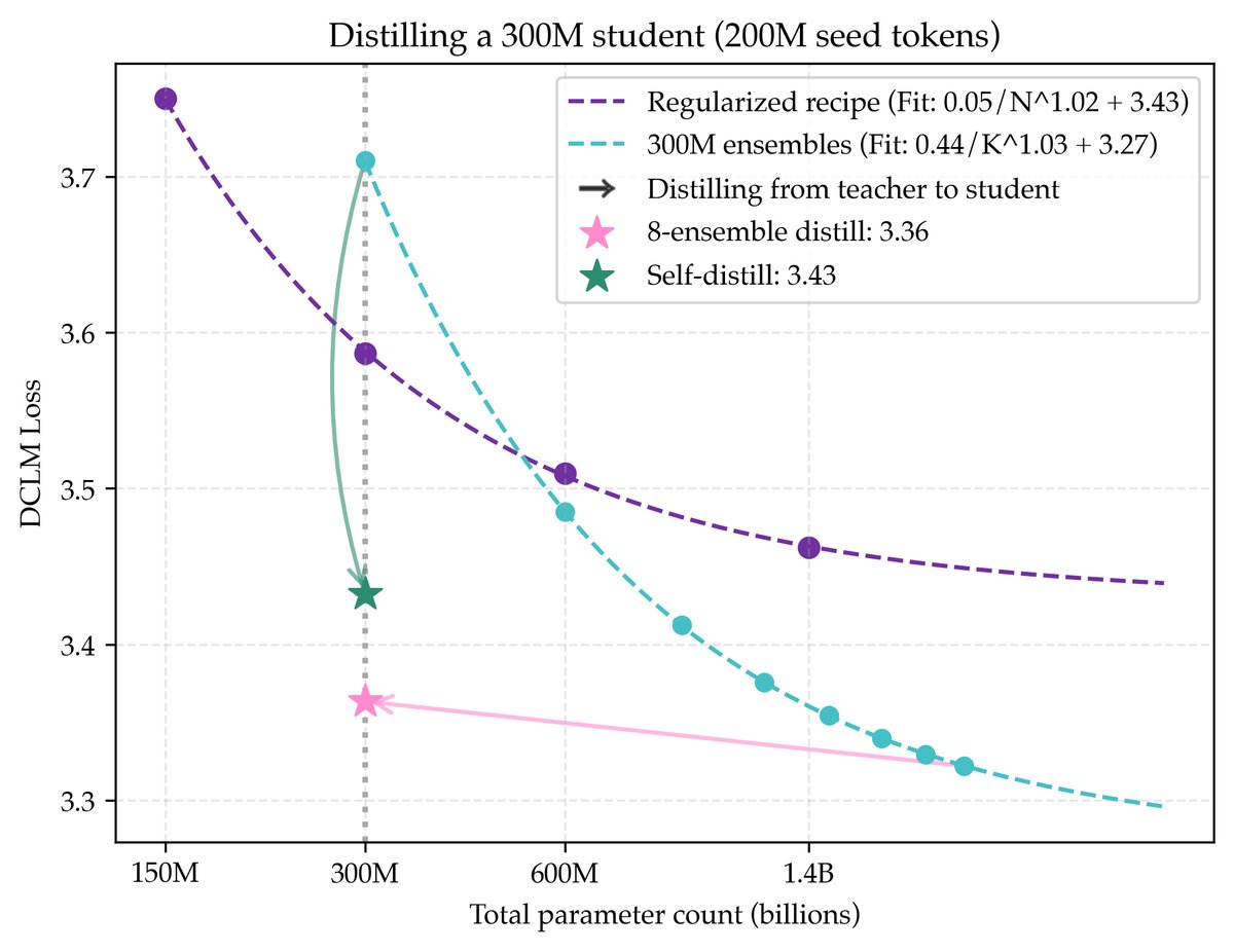 蒸馏可以将数据效率的提升压缩到小模型中。集成蒸馏(粉星)保留了大部分增益,而自蒸馏(绿星)在不增加任何训练参数的情况下也实现了性能超越。