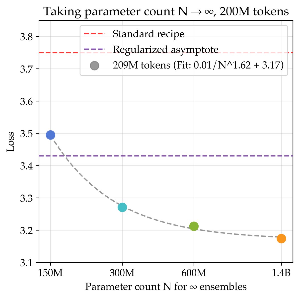 通过两步极限法,先估计K→∞(左图),再基于此估计N→∞(右图),得到联合缩放配方的最终损失渐近线。