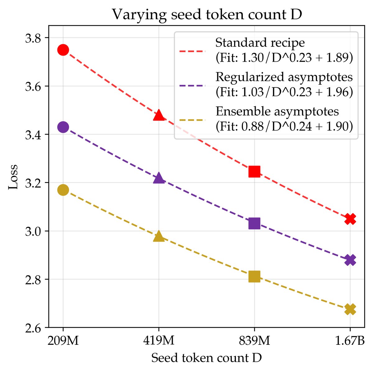 该图展示了在不同数据规模下,估计标准(红)、正则化(紫)、联合缩放(金)三种配方理论极限性能的数据缩放定律。联合缩放配方在所有测试的数据点上都展现出巨大的数据效率优势。