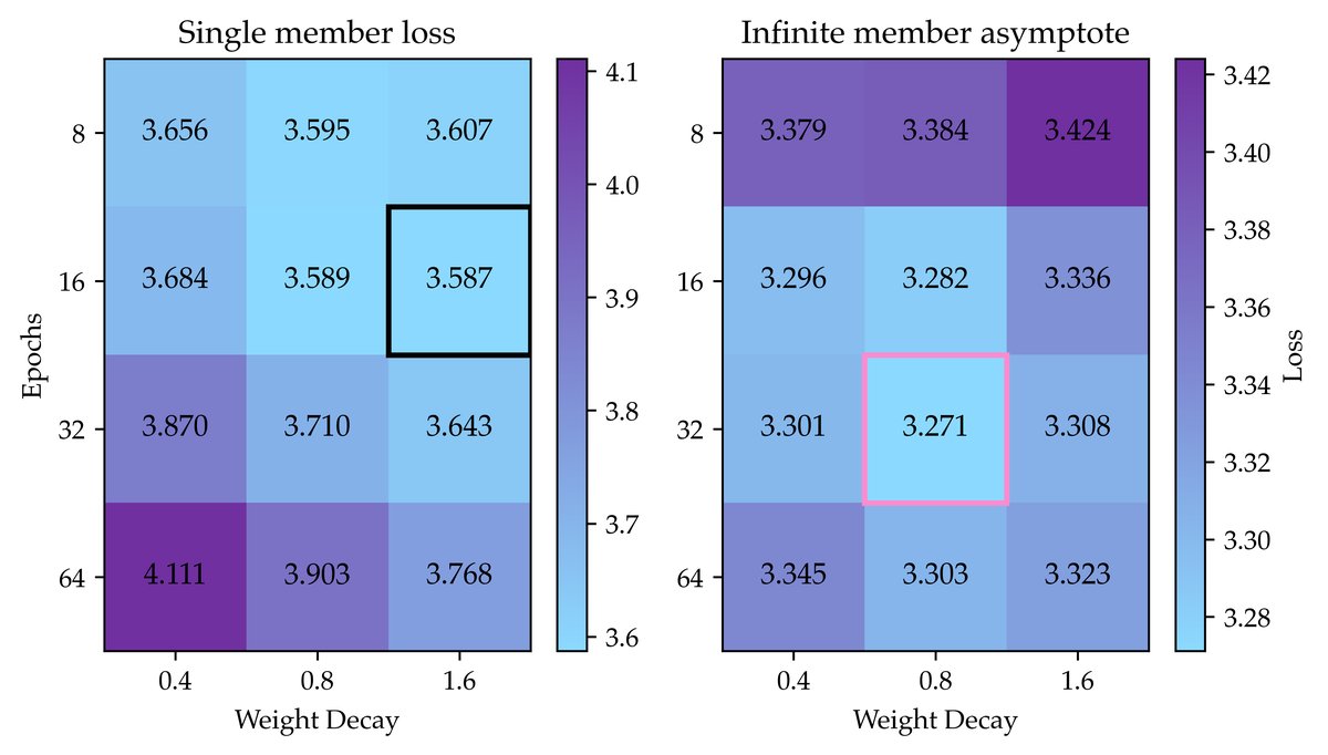 左图:不同超参数组合在不同集成大小K下的性能排序会变化。右图:针对K→∞优化超参数(粉色)能获得比针对K=1优化(黑色)更好的集成渐近线。