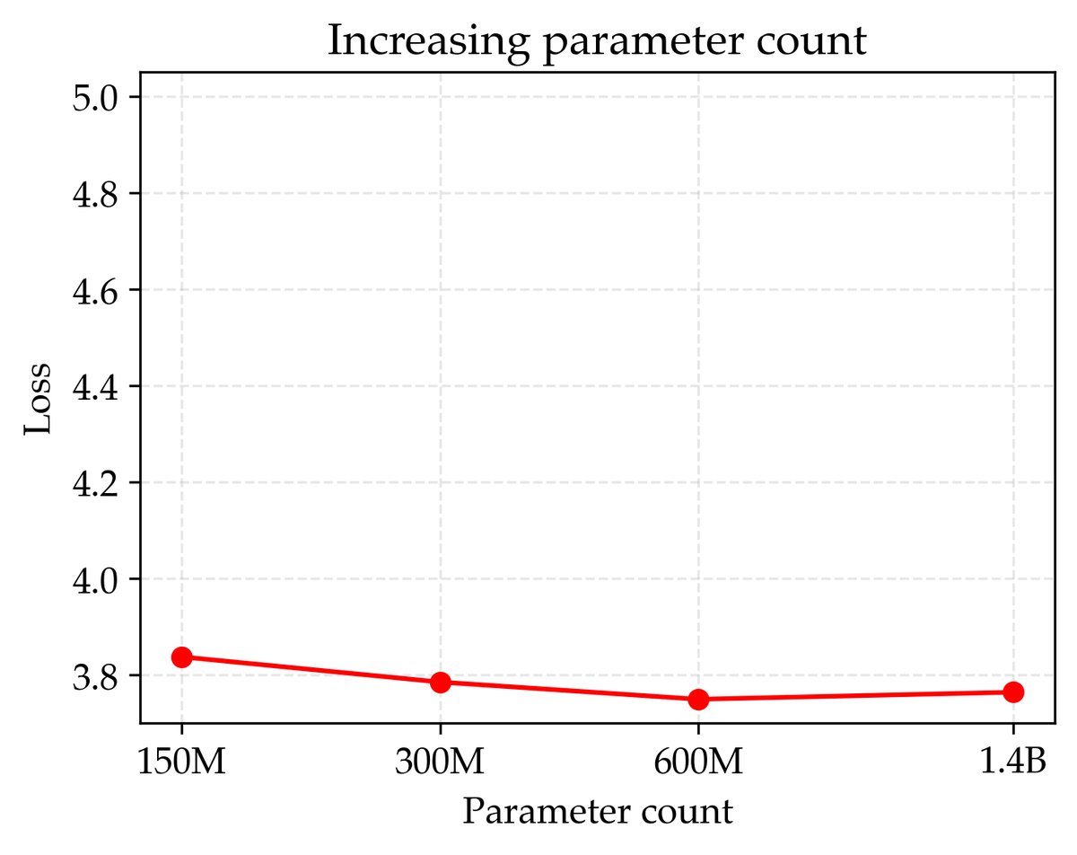 左图:过多轮次导致300M模型过拟合。右图:调整了每种参数量下的训练轮次后,增加参数量带来的损失下降微乎其微,甚至在1.4B参数时性能变差。