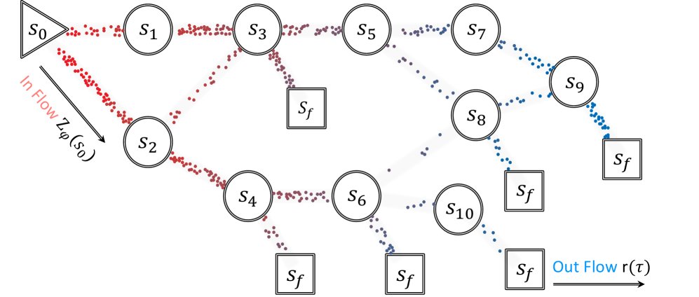 GFlowNets的流平衡示意图