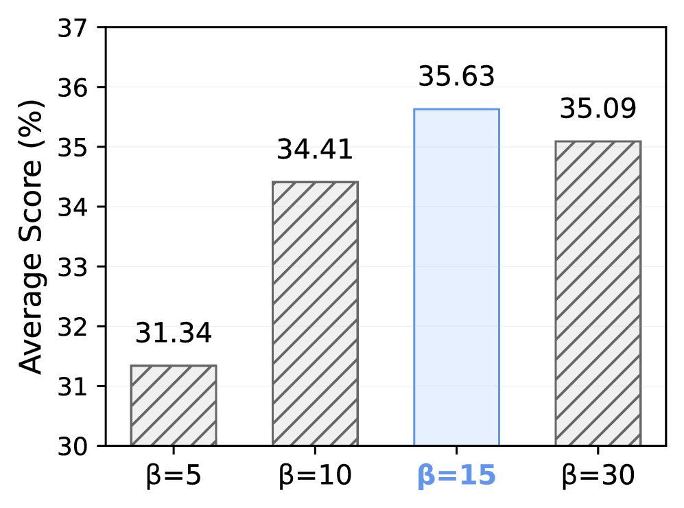 超参数β的消融研究