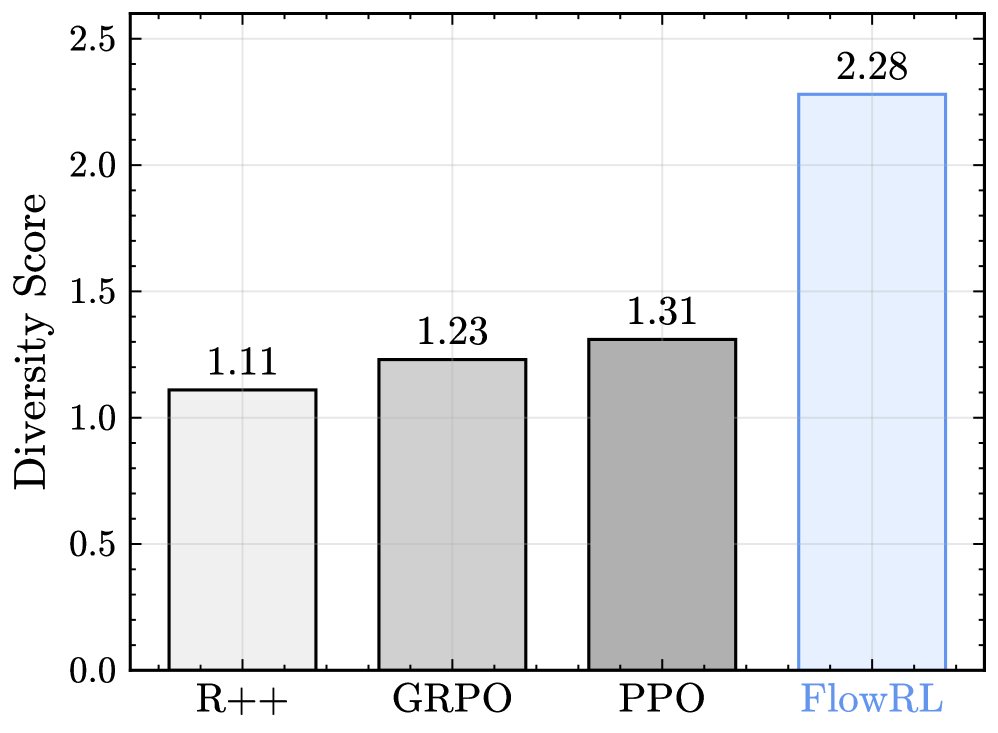 GRPO与FlowRL在AIME问题上的行为对比