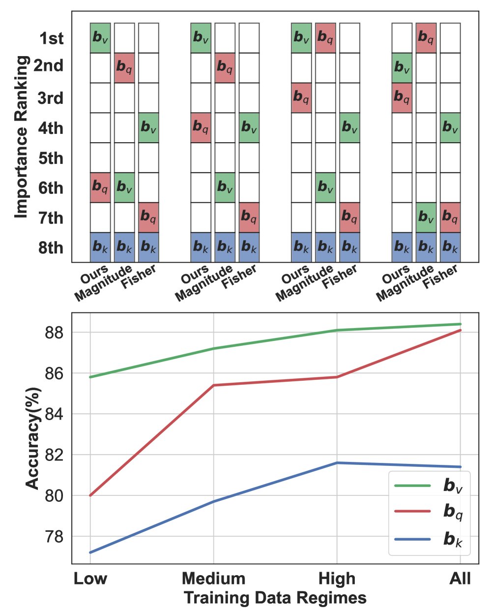 不同数据集上的重要性排序和性能