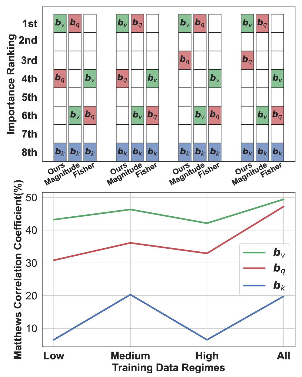 不同数据集上的重要性排序和性能