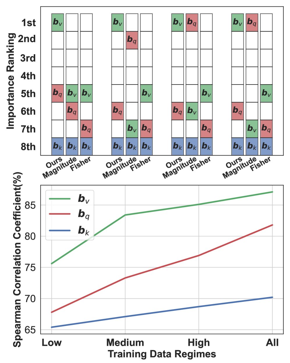 不同数据集上的重要性排序和性能