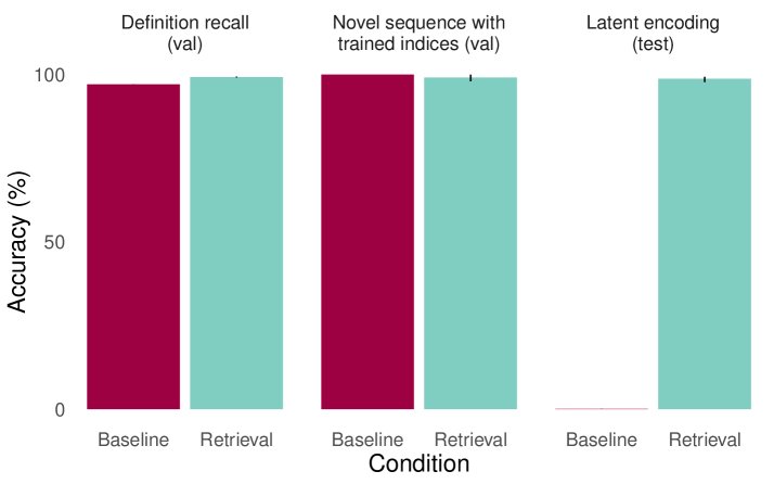 Figure 10: Codebooks 任务中检索的优势