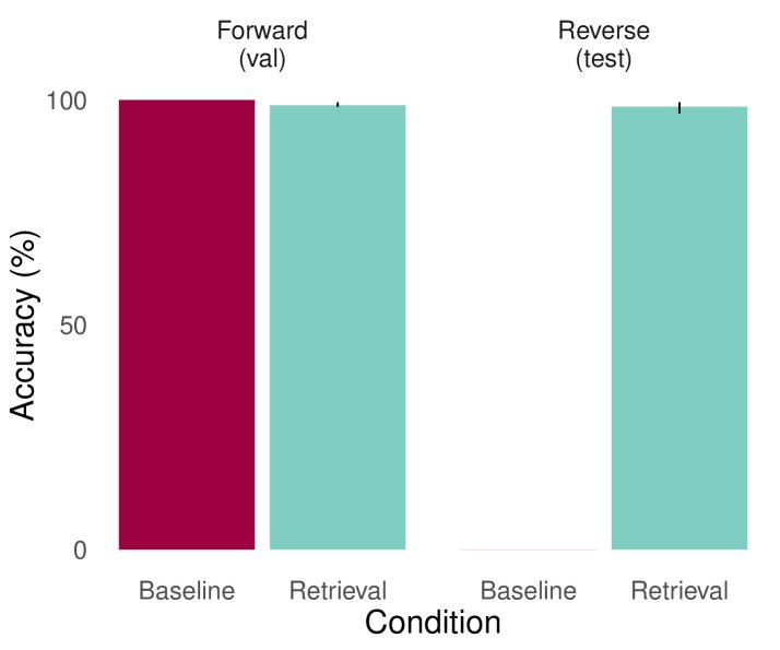 Figure 11: Simple Reversals 任务中检索的优势
