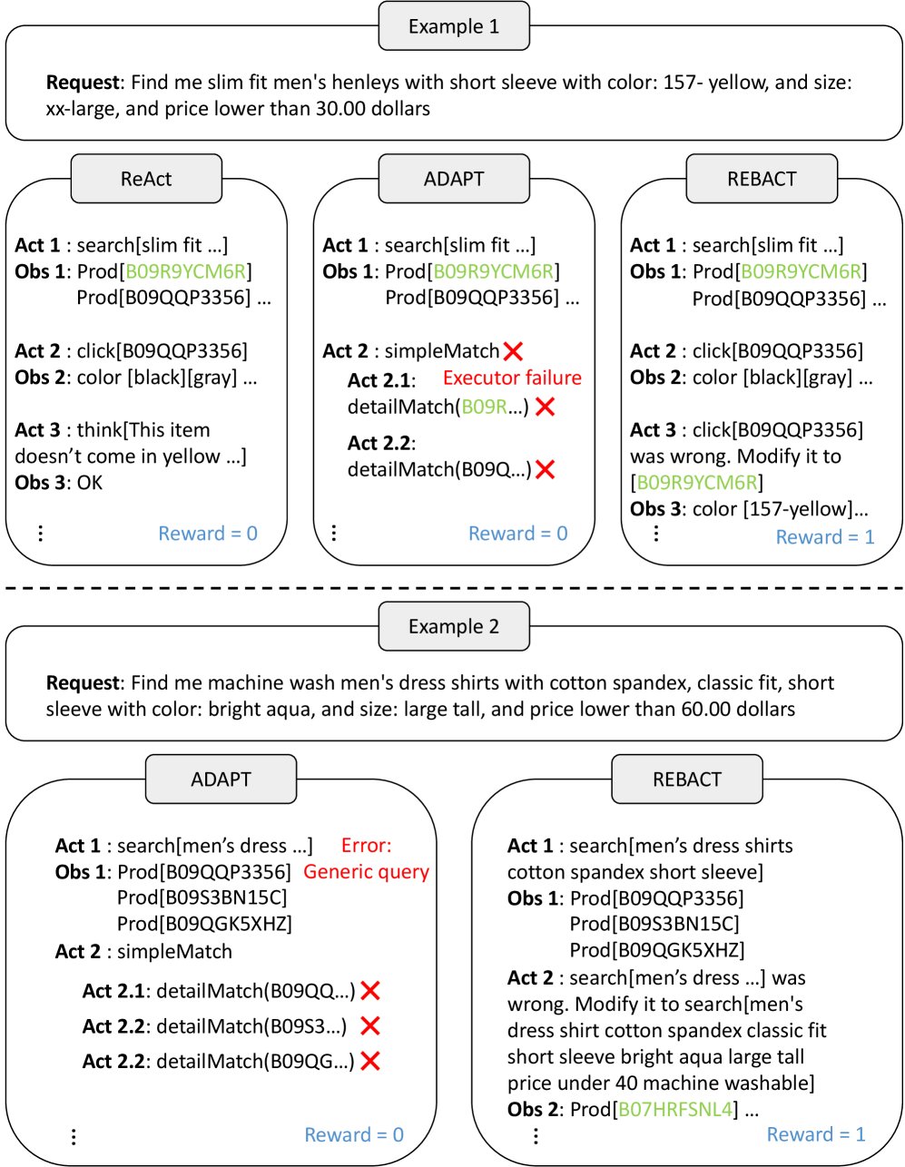 REBACT 与基线方法 ReAct 和 ADAPT 在两个 WebShop 示例上的对比