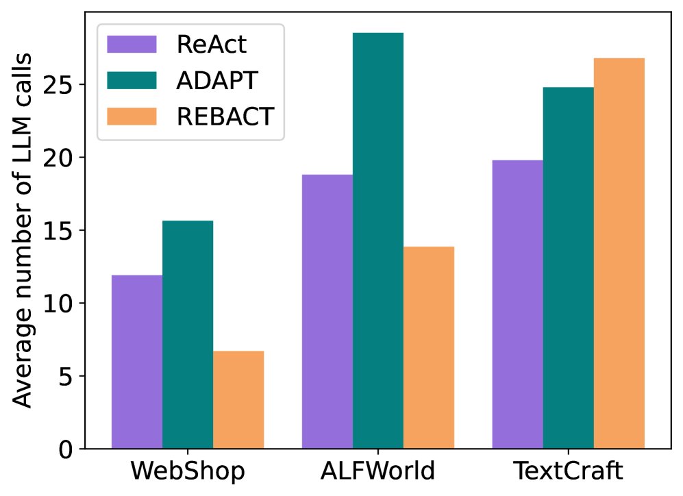 REBACT 与基线方法在各数据集上的平均 LLM 调用次数对比