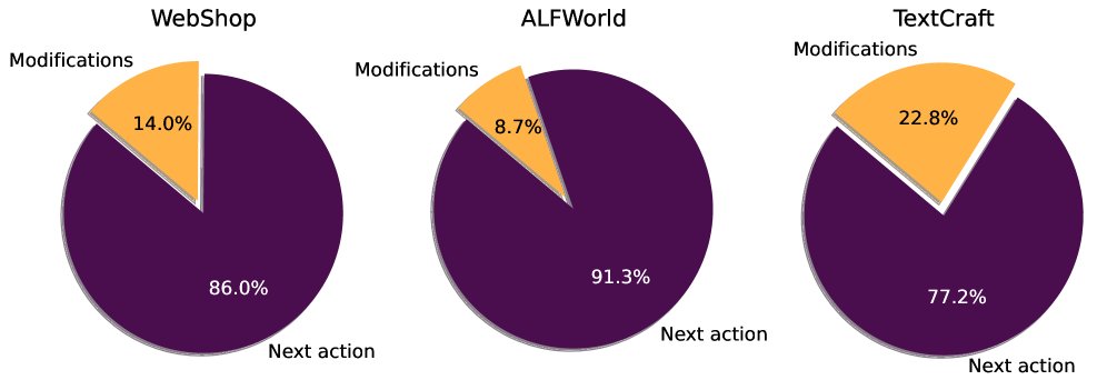REBACT 在各数据集中用于修改和执行下一步动作的 LLM 调用比例