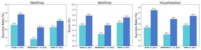 OPRL在不同RL算法上的性能提升