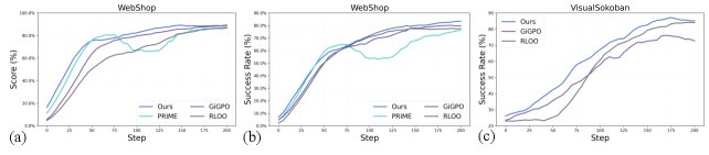 训练过程中的性能曲线