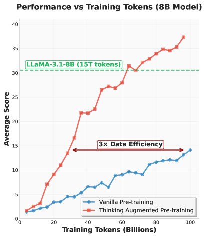 训练token总数与GSM8k和MATH数据集平均少样本准确率得分的关系。两个模型均为8B参数,从零开始预训练。一个采用传统的下一个token预测目标,另一个采用思维增强预训练。