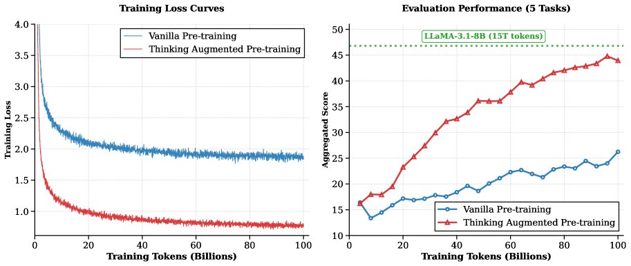 预训练损失曲线和5个任务的综合得分随训练token总数的变化(8B模型)。
