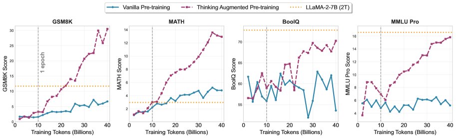 任务得分随训练token总数的变化(8B模型)。原始文档中的token被随机抽样限制在10B。