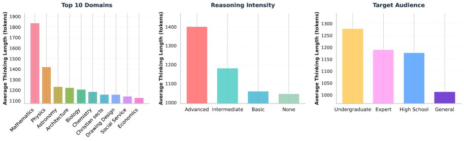 按领域、目标受众和推理强度分类的平均思维token数量。