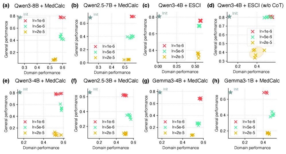 学习率对领域性能和通用性能权衡的影响