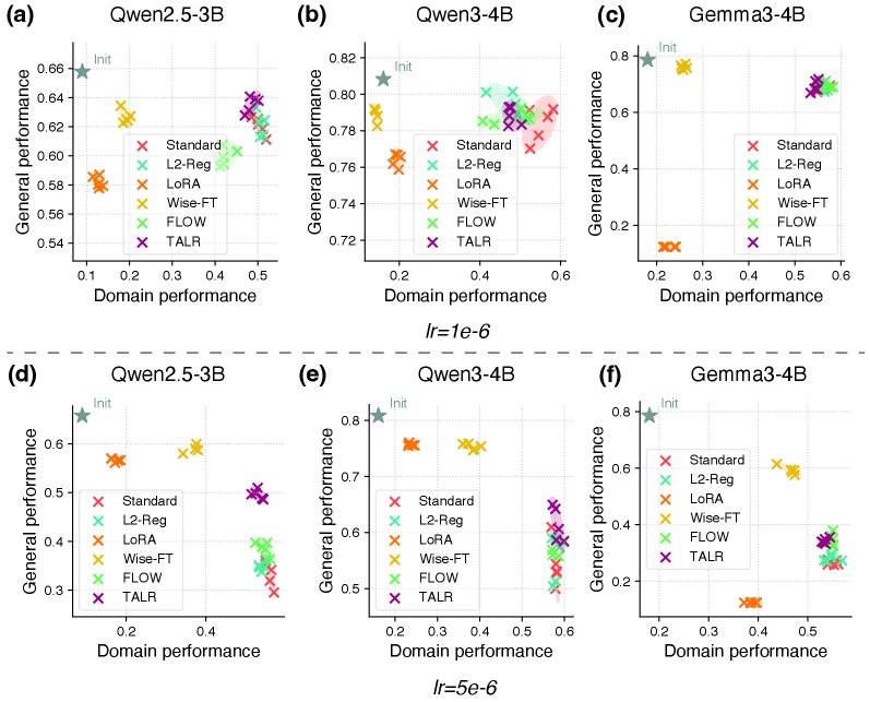 不同缓解策略在不同学习率下的性能权衡
