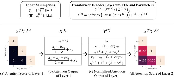 图1:因果掩码诱导位置信息的机制示意图