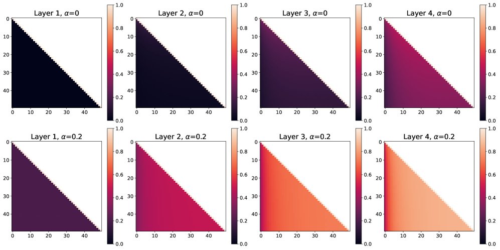 图2:无参数、无显式位置编码的Transformer模拟结果
