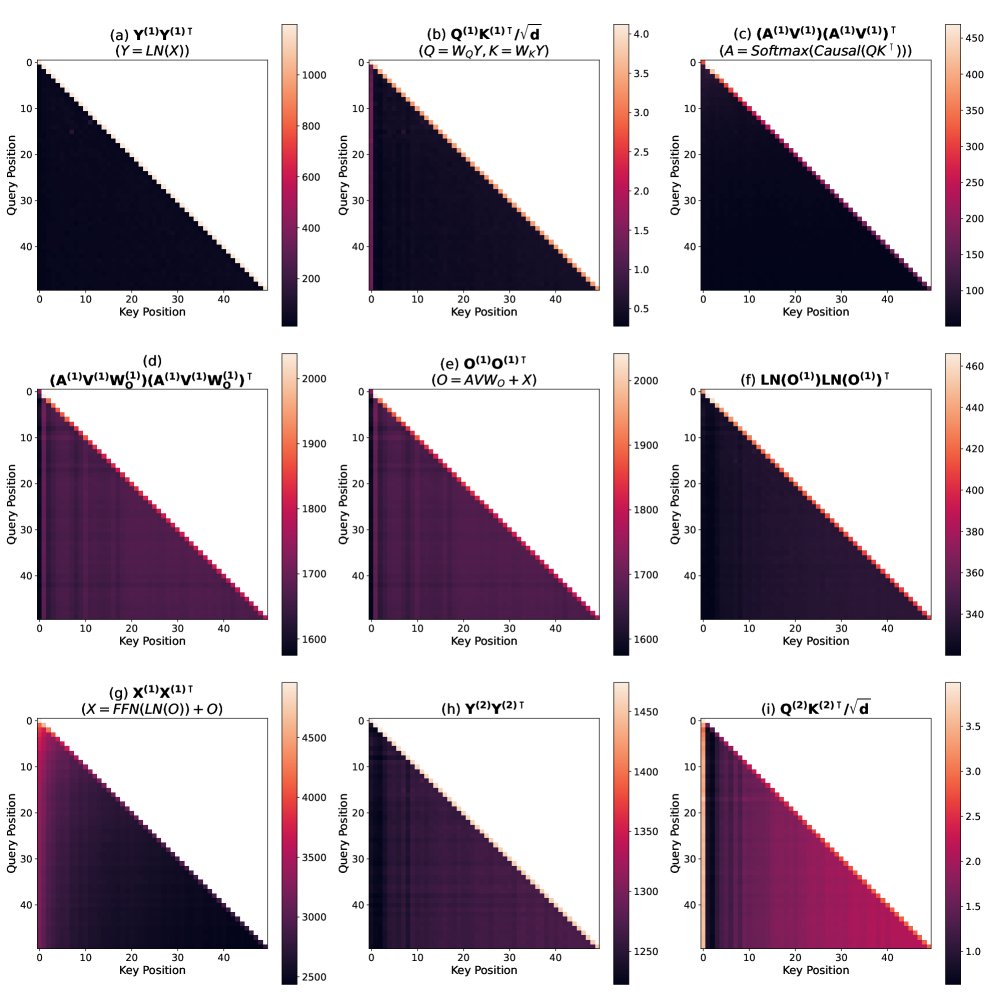 图3:无位置编码的已训练模型内部的内积格拉姆矩阵热力图
