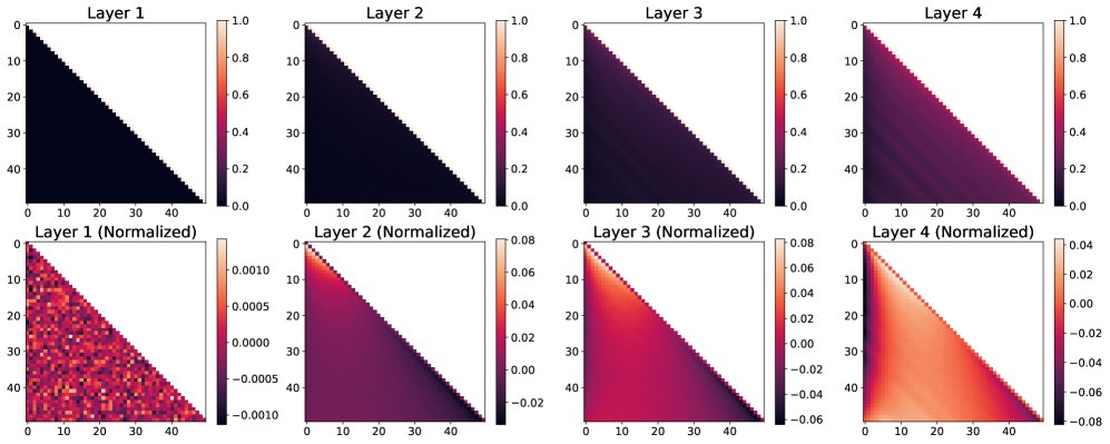 图4:使用RoPE的无参数Transformer模拟