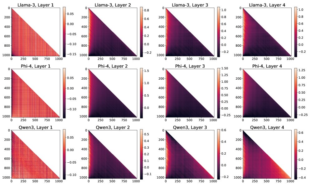 图5:真实LLM前4层的对角线归一化注意力热力图