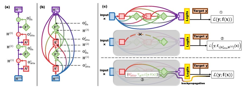 Schematic of a two-layer simplified LLM. (a) Residual perspective, (b) graph perspective, and (c) edge importance estimation: above the dashed line, ACDC-style methods measure the loss change after edge ablation ($②-①$); below, EAP-style methods approximate this via backpropagated gradients ($-③\approx②-①$).