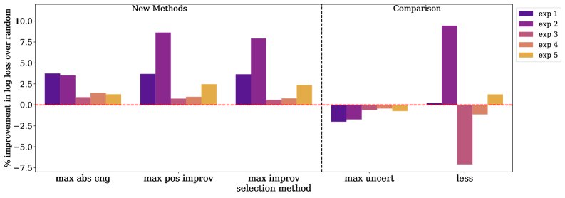 图1:指令调优任务上的实验结果