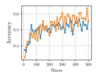 AMC和MATH500数据集上的Pass@k学习曲线