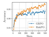AMC和MATH500数据集上的Pass@k学习曲线