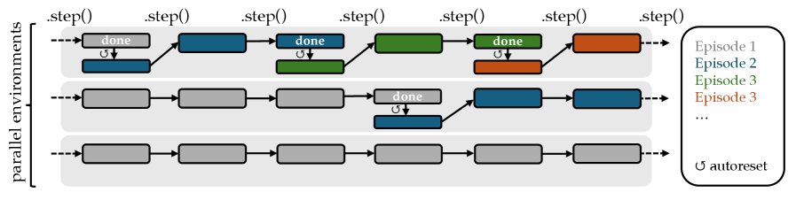 矢量化环境中自动重置的图示