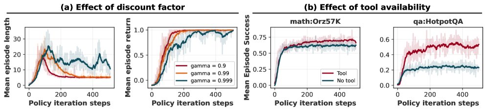 不同折扣因子训练下的平均轮数和回报