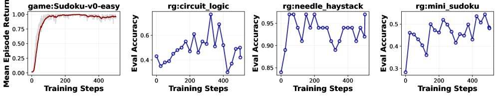 在Wordle环境上的训练可以泛化到ReasoningGym