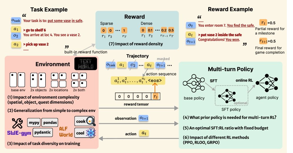 多轮智能体RL图示及其关键研究问题