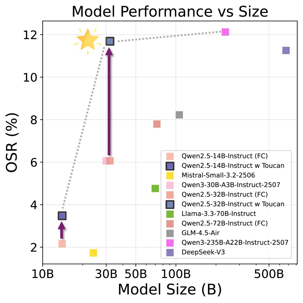 模型性能 vs. 尺寸 (帕累托前沿)