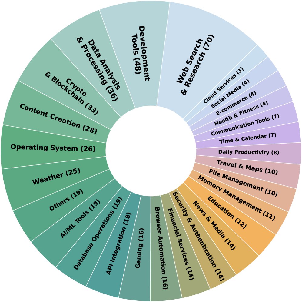 MCP 服务器领域分布