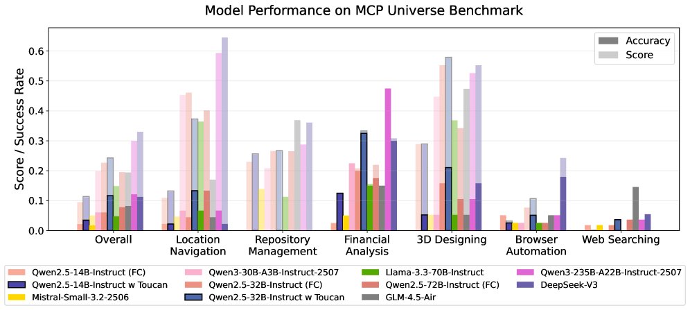 在 MCP-Universe 上的性能对比