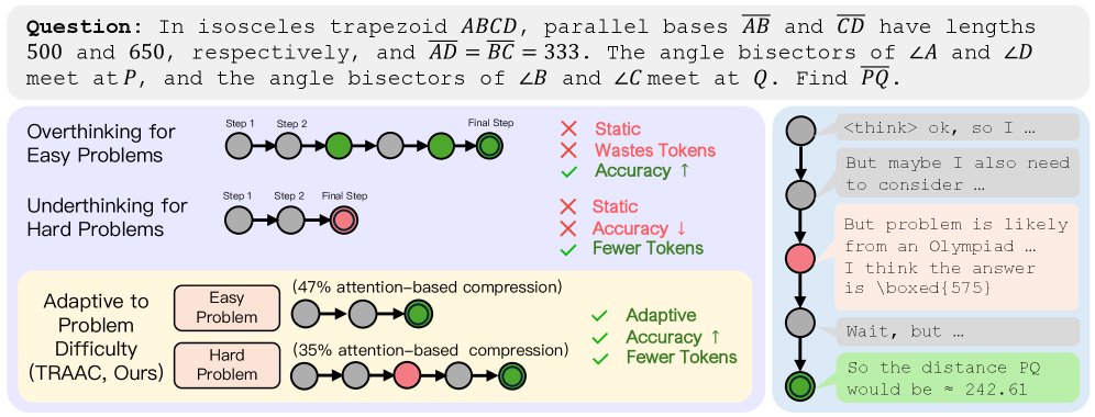 图1:过度思考与思考不足的权衡