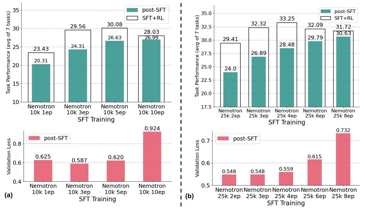 图6:泛化损失与RL后性能的关系。随着SFT训练加深,SFT性能(蓝线)提升,但泛化损失(橙线)先降后升,而RL后性能(绿线)在泛化损失最低点附近达到峰值。