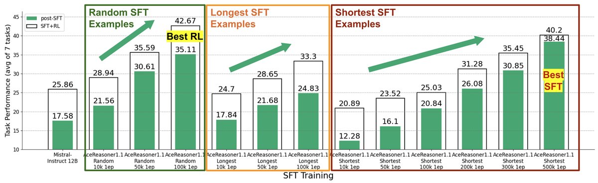 图3:Mistral模型在不同类型数据上的SFT与RL性能对比,显示高SFT分数不等于高RL后性能。
