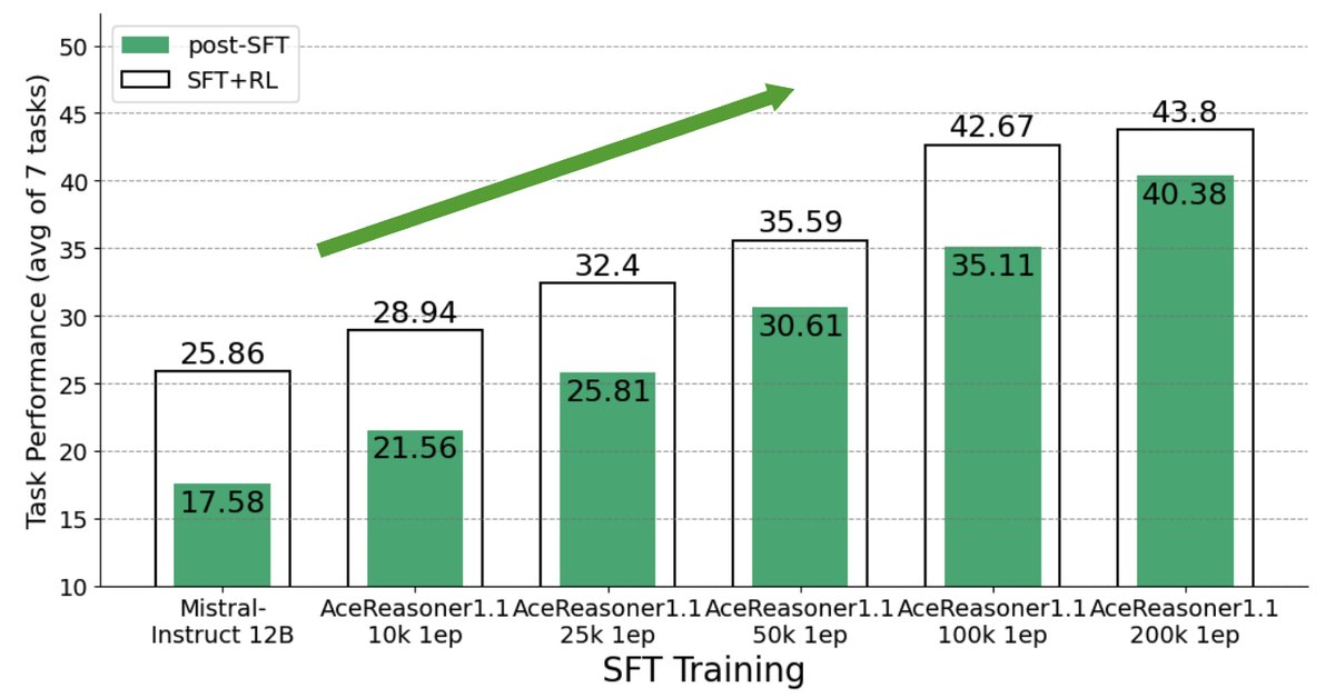 图4:Mistral模型在“随机采样vs短答案”数据上的性能对比