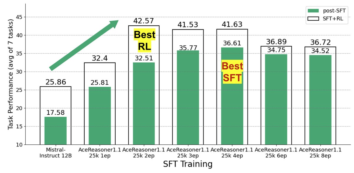 图1:Mistral模型在不同SFT训练轮次下的SFT后(Pre-RL)与RL后(Post-RL)性能对比。SFT分数持续上升,但RL后性能在2轮后达到峰值并下降。